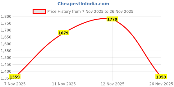 myntra.com H&M 2-Piece Hoodie & Joggers Set h&m Price History Graph from 7 Nov 2025 to 26 Nov 2025