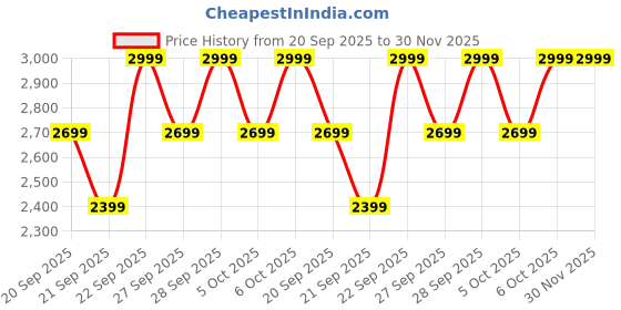 myntra.com H&M 2-Piece Knitted Cardigan & Trousers Set h&m Price History Graph from 20 Sep 2025 to 30 Nov 2025