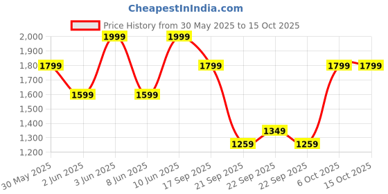 myntra.com H&M 2-Piece Linen-Blend Set h&m Price History Graph from 30 May 2025 to 15 Oct 2025