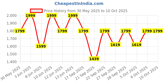 myntra.com H&M 2-Piece Linen-Blend Set h&m Price History Graph from 30 May 2025 to 4 Oct 2025