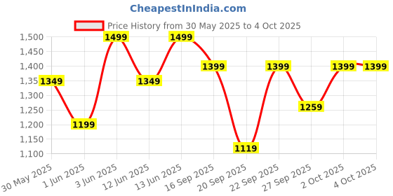 myntra.com H&M 2-Piece Linen-Blend Set h&m Price History Graph from 30 May 2025 to 4 Oct 2025