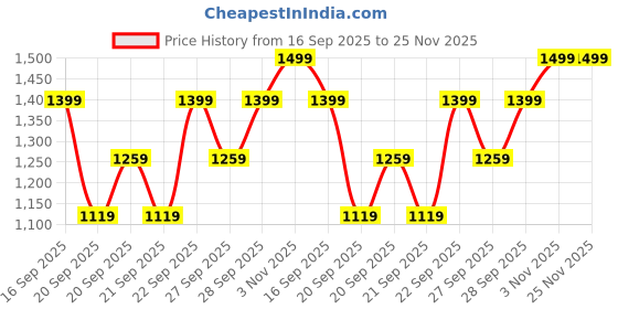 myntra.com H&M 2-Piece Linen-Blend Set h&m Price History Graph from 16 Sep 2025 to 24 Nov 2025