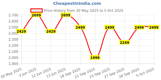myntra.com H&M 2-Piece Linen Set h&m Price History Graph from 30 May 2025 to 4 Oct 2025