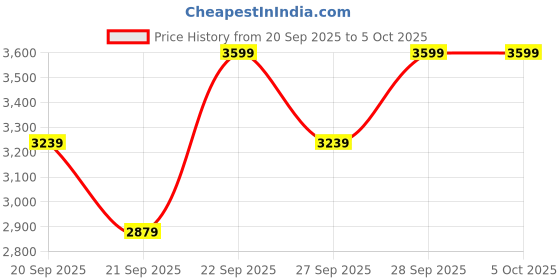 myntra.com H&M 2-Piece Merino Wool Set h&m Price History Graph from 20 Sep 2025 to 4 Oct 2025