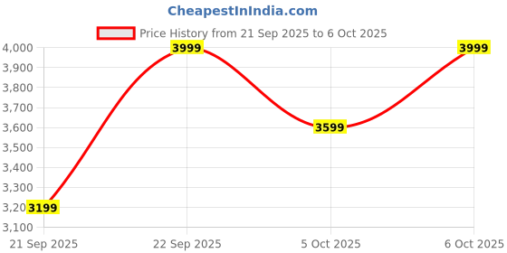 myntra.com H&M 2-Piece Merino Wool Set h&m Price History Graph from 21 Sep 2025 to 5 Oct 2025