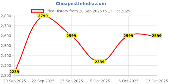 myntra.com H&M 2 Piece Motif Detail Velour Set h&m Price History Graph from 20 Sep 2025 to 11 Oct 2025