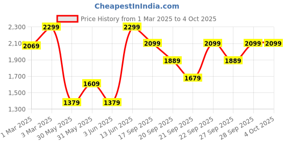 myntra.com H&M 2-Piece Pointelle-Knit Set h&m Price History Graph from 1 Mar 2025 to 4 Oct 2025