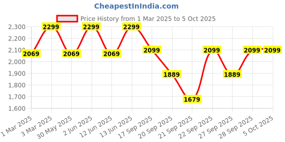 myntra.com H&M 2-Piece Pointelle-Knit Set h&m Price History Graph from 1 Mar 2025 to 4 Oct 2025