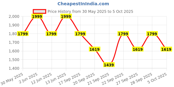 myntra.com H&M 2-Piece Pointelle-Knit Set h&m Price History Graph from 30 May 2025 to 4 Oct 2025