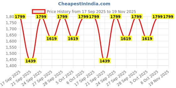 myntra.com H&M 2-Piece Pointelle Set h&m Price History Graph from 17 Sep 2025 to 18 Nov 2025