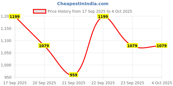 myntra.com H&M 2-Piece Printed Brushed-Inside Sweatshirt Set h&m Price History Graph from 17 Sep 2025 to 4 Oct 2025