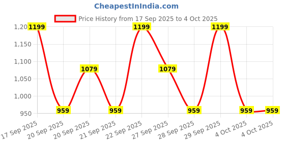myntra.com H&M 2-Piece Printed Brushed-Inside Sweatshirt Set h&m Price History Graph from 17 Sep 2025 to 4 Oct 2025