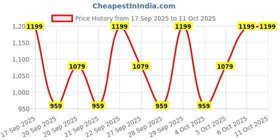 myntra.com H&M 2-Piece Printed Brushed-Inside Sweatshirt Set h&m Price History Graph from 17 Sep 2025 to 10 Oct 2025