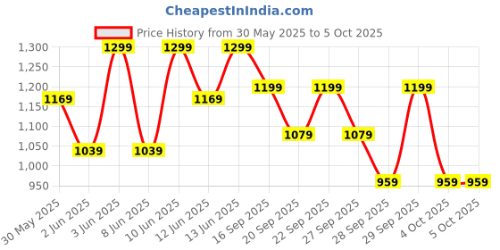 myntra.com H&M 2-Piece Printed Set h&m Price History Graph from 30 May 2025 to 4 Oct 2025