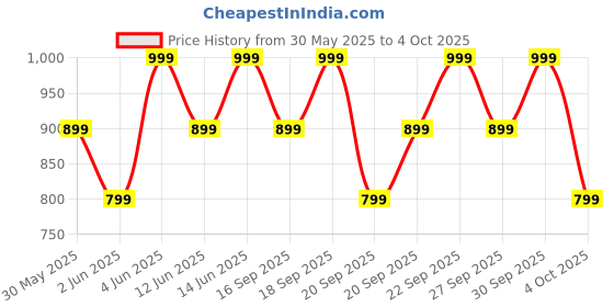 myntra.com H&M 2-Piece Printed Set h&m Price History Graph from 30 May 2025 to 4 Oct 2025
