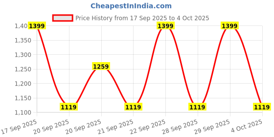 myntra.com H&M 2-Piece Printed Set h&m Price History Graph from 17 Sep 2025 to 4 Oct 2025
