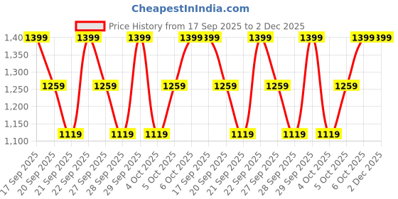 myntra.com H&M 2-Piece Printed Set h&m Price History Graph from 17 Sep 2025 to 2 Dec 2025