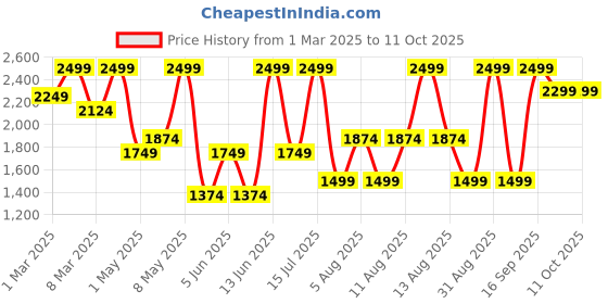 myntra.com H&M 2-Piece Printed Sweatshirt Set h&m Price History Graph from 1 Mar 2025 to 11 Oct 2025