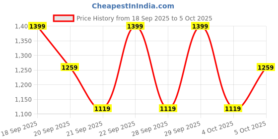 myntra.com H&M 2-Piece Printed Sweatshirt Set h&m Price History Graph from 18 Sep 2025 to 4 Oct 2025