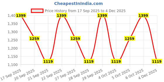 myntra.com H&M 2-Piece Printed Sweatshirt Set h&m Price History Graph from 17 Sep 2025 to 4 Dec 2025