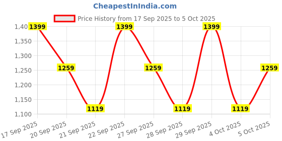 myntra.com H&M 2-Piece Printed Sweatshirt Set h&m Price History Graph from 17 Sep 2025 to 4 Oct 2025