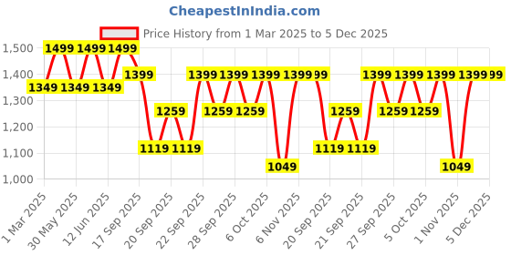 myntra.com H&M 2-Piece Ribbed Cotton Set h&m Price History Graph from 1 Mar 2025 to 5 Dec 2025