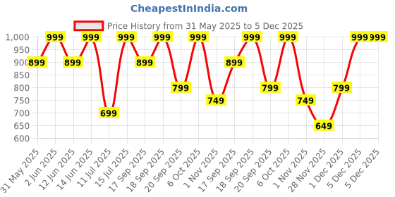 myntra.com H&M 2-piece ribbed cotton set h&m Price History Graph from 31 May 2025 to 5 Dec 2025