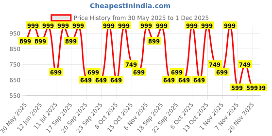 myntra.com H&M 2-Piece Ribbed Cotton Set h&m Price History Graph from 30 May 2025 to 30 Nov 2025
