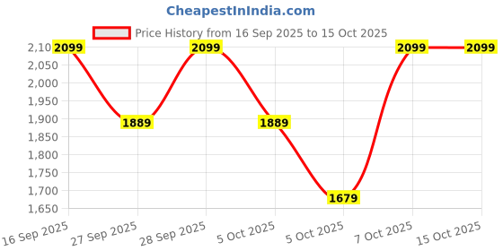 myntra.com H&M 2-Piece Ribbed Cotton Set h&m Price History Graph from 16 Sep 2025 to 14 Oct 2025