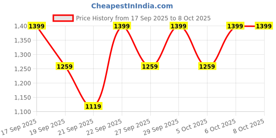 myntra.com H&M 2-Piece Ribbed Cotton Set h&m Price History Graph from 17 Sep 2025 to 4 Oct 2025