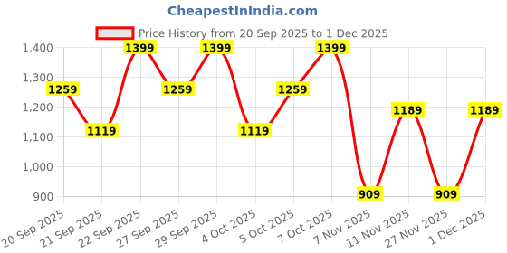 myntra.com H&M 2-Piece Ribbed Cotton Set h&m Price History Graph from 20 Sep 2025 to 30 Nov 2025