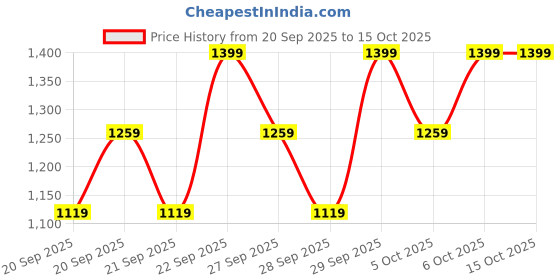 myntra.com H&M 2-Piece Ribbed Cotton Set h&m Price History Graph from 20 Sep 2025 to 15 Oct 2025
