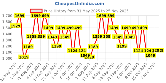 myntra.com H&M 2-Piece Ribbed Jersey Set h&m Price History Graph from 31 May 2025 to 24 Nov 2025