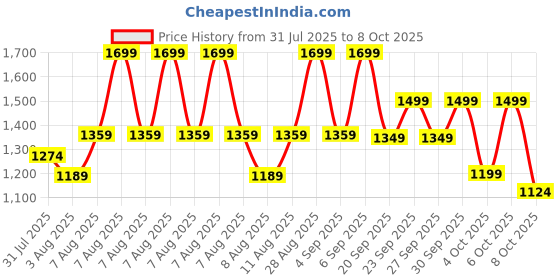 myntra.com H&M 2-Piece Ribbed Jersey Set h&m Price History Graph from 31 Jul 2025 to 4 Oct 2025