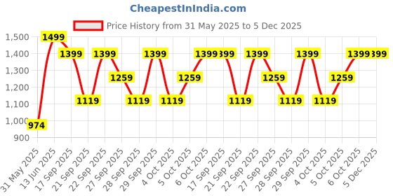 myntra.com H&M 2-Piece Ribbed Top And Skirt Set h&m Price History Graph from 31 May 2025 to 5 Dec 2025