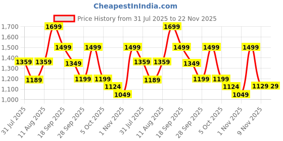myntra.com H&M 2-Piece Ribbed Top & Trousers Set h&m Price History Graph from 31 Jul 2025 to 22 Nov 2025