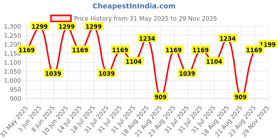 myntra.com H&M 2-Piece Seamless Sports Set With Dry Move h&m Price History Graph from 31 May 2025 to 29 Nov 2025