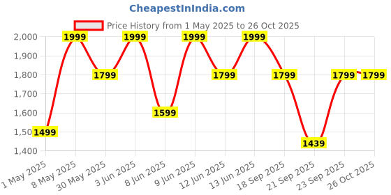 myntra.com H&M 2-Piece Seersucker Set h&m Price History Graph from 1 May 2025 to 26 Oct 2025