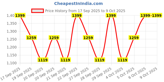 myntra.com H&M 2-Piece Sibling Sweatshirt Set h&m Price History Graph from 17 Sep 2025 to 4 Oct 2025
