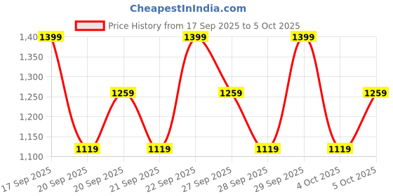 myntra.com H&M 2-Piece Sibling Sweatshirt Set h&m Price History Graph from 17 Sep 2025 to 5 Oct 2025