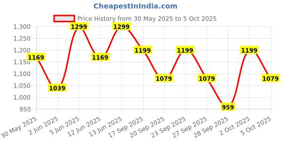 myntra.com H&M 2-Piece Strappy Top & Shorts Set h&m Price History Graph from 30 May 2025 to 5 Oct 2025