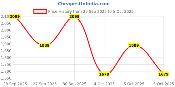 myntra.com H&M 2-Piece Sweatshirt & Joggers Set h&m Price History Graph from 23 Sep 2025 to 5 Oct 2025