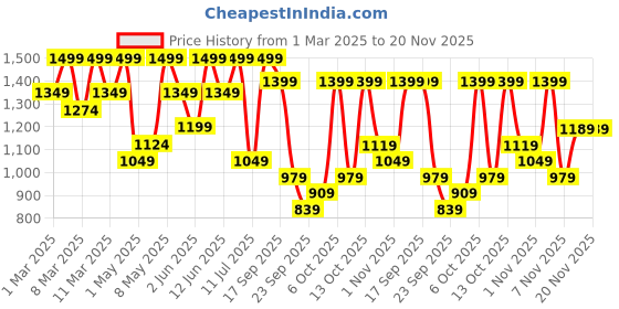 myntra.com H&M 2-Piece Sweatshirt And Leggings Set h&m Price History Graph from 1 Mar 2025 to 20 Nov 2025