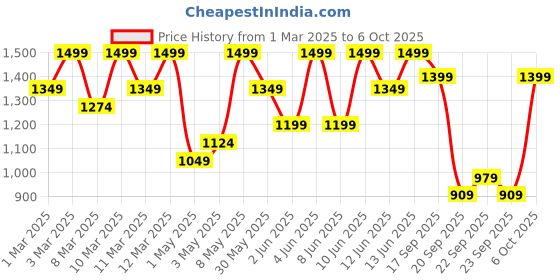 myntra.com H&M 2-Piece Sweatshirt And Leggings Set h&m Price History Graph from 1 Mar 2025 to 6 Oct 2025