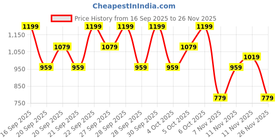 myntra.com H&M 2-piece Sweatshirt And Leggings Set h&m Price History Graph from 16 Sep 2025 to 25 Nov 2025