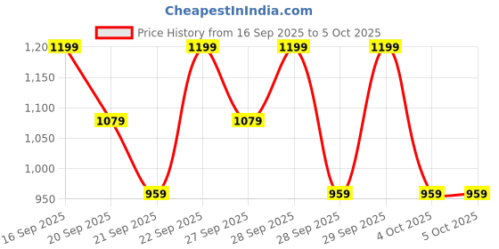 myntra.com H&M 2-Piece Sweatshirt & Leggings Set h&m Price History Graph from 16 Sep 2025 to 4 Oct 2025