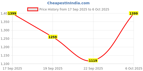 myntra.com H&M 2-Piece Sweatshirt & Leggings Set h&m Price History Graph from 17 Sep 2025 to 6 Oct 2025