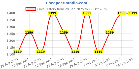 myntra.com H&M 2-Piece Sweatshirt & Leggings Set h&m Price History Graph from 20 Sep 2025 to 17 Oct 2025