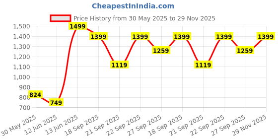 myntra.com H&M 2-Piece Sweatshirt And Shorts Set h&m Price History Graph from 30 May 2025 to 29 Nov 2025
