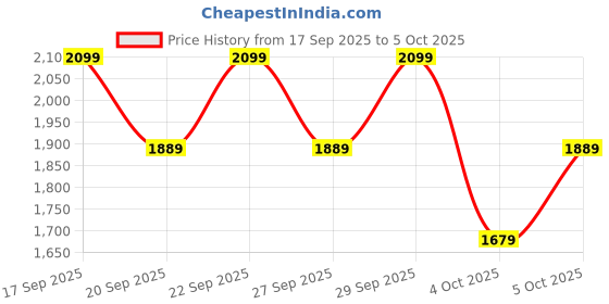 myntra.com H&M 2-Piece Sweatshirt Set h&m Price History Graph from 17 Sep 2025 to 5 Oct 2025